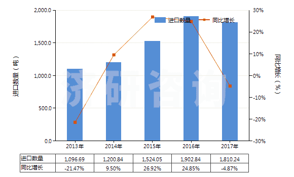 2013-2017年中國以香料為基本成分的制品(生產(chǎn)飲料用,按容量計(jì)酒精濃度≤0.5%)(HS33021010)進(jìn)口量及增速統(tǒng)計(jì) 2013-2017年中國以香料為基本成分的制品(生產(chǎn)飲料用,按容量計(jì)酒精濃度≤0.5%)(HS33021010)進(jìn)口量及增速統(tǒng)計(jì)